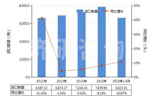 2012-2016年9月中國過氧化醇、過氧化醚、過氧化酮(含其鹵化、磺化、硝化或亞硝化衍生物（過氧化二異丙苯除外）)(HS29096000)進口量及增速統(tǒng)計